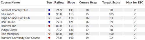 Course Handicap